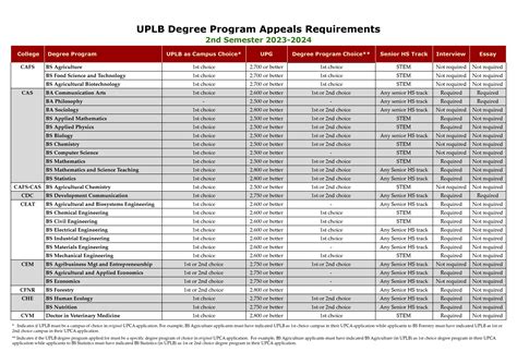 uplb reconsideration|Appeals Requirements for New First Year Admission.